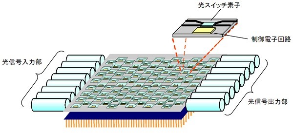 シリコンフォトニクス技術を適用した導波路型光スイッチ