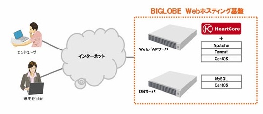 BIGLOBE Webホスティング基盤