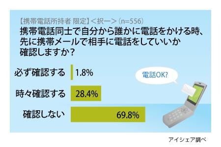 「電話かける前にメールで確認」女性、若者ほど高い結果に