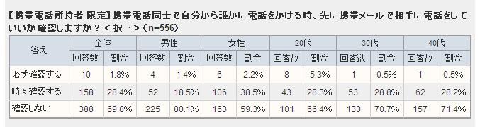 「電話かける前にメールで確認」女性、若者ほど高い結果に