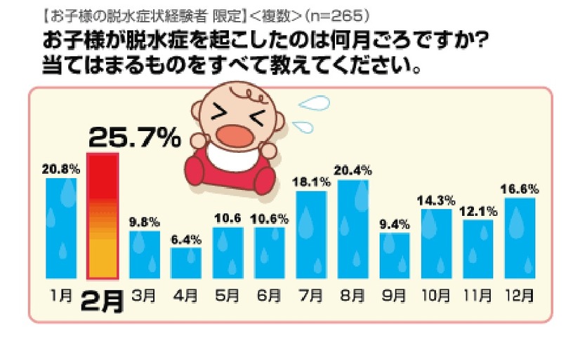 お子様が脱水症を起こしたのは何月ごろですか？（複数回答）