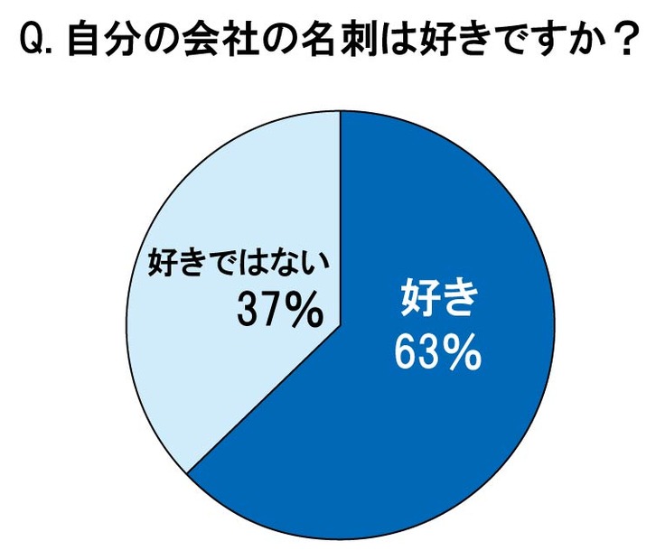 自分の会社の名刺は好きですか？