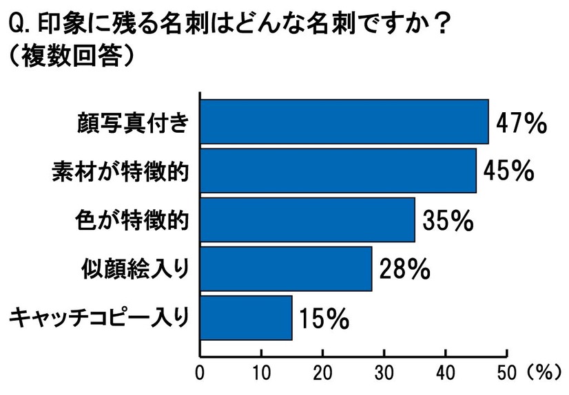 印象に残る名刺はどんな名刺ですか？（複数回答）