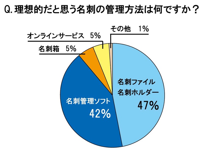 理想的だと思う名刺の管理方法は何ですか？