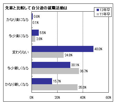 先輩と比較して自分達の就職活動は