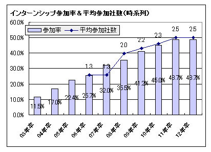 インターンシップ参加推移