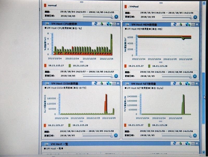 リソース使用状況の確認画面（2）。VM HostのCPU使用率やディスク使用量がグラフ表示される