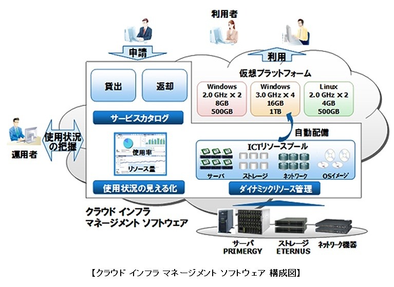 「クラウド インフラ マネージメント ソフトウェア」の構成図