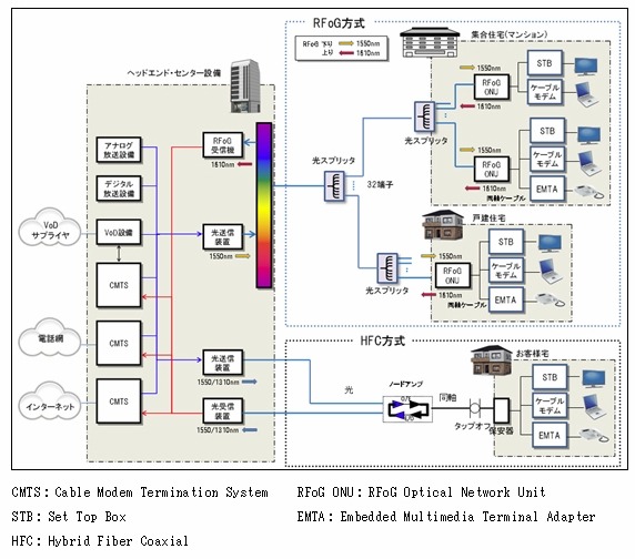 RFoGシステムイメージ図