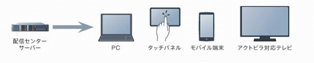 さまざまな視聴機器に対しコンテンツ配信を実現