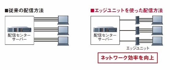 配信エッジユニットを使った効率的な配信方法により大規模・多拠点配信が可能