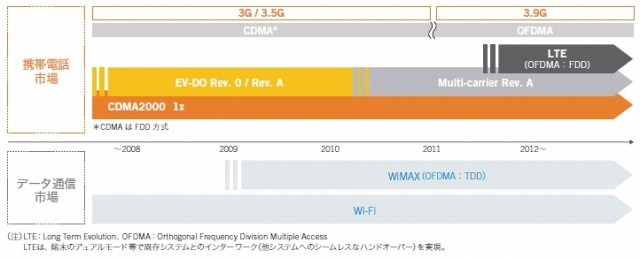 LTE導入までのネットワーク整備ロードマップ（KDDI資料より）