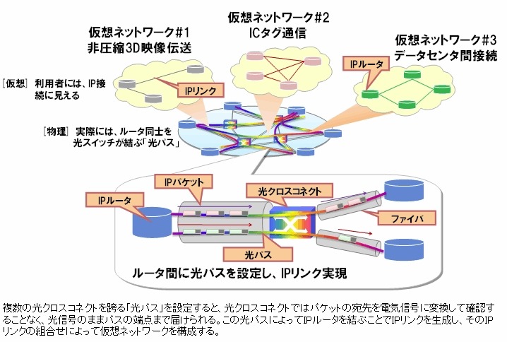 光パスとIPの統合制御による仮想ネットワークの構築