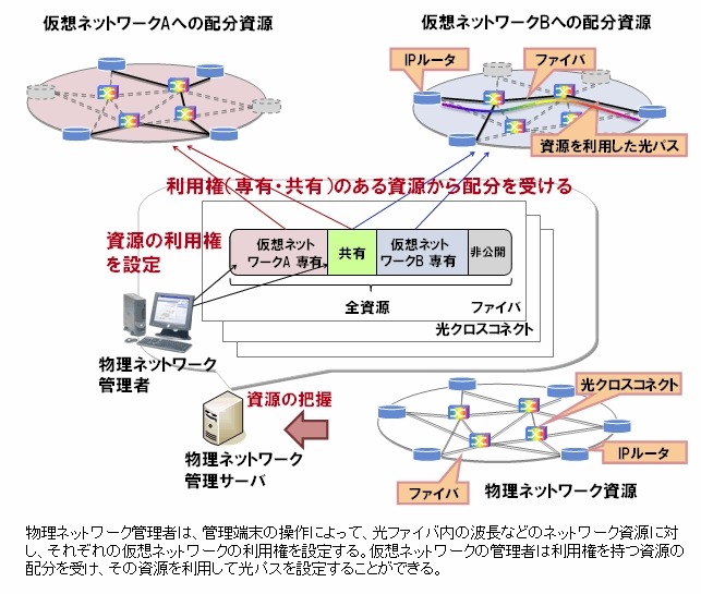 資源管理と仮想ネットワークへの利用権設定
