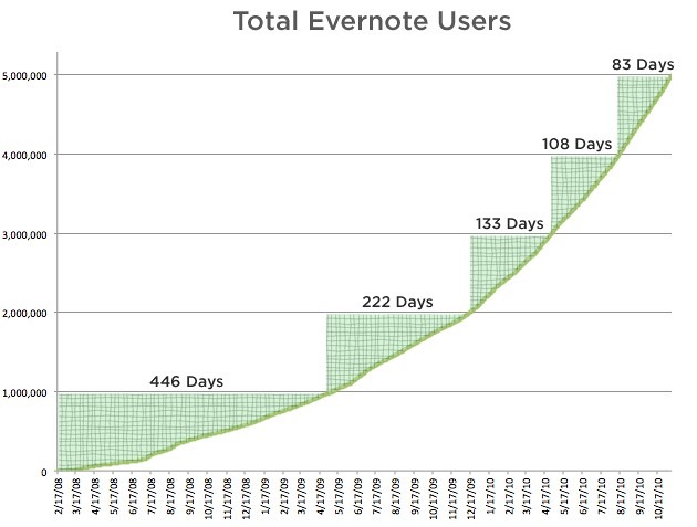 Evernote総ユーザー数の変遷