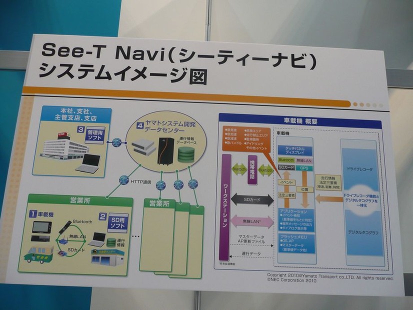 See-T Naviのイメージ。車載機、SD用ソフト、管理用ソフト、データセンターで管理されるデータベースで構成