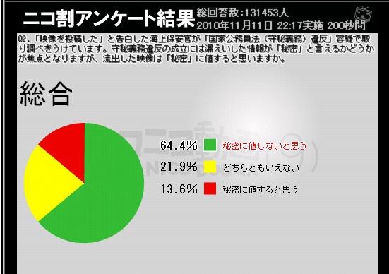 今回の映像が「秘密」と言えるかについては6割以上が「秘密に値しない」と回答