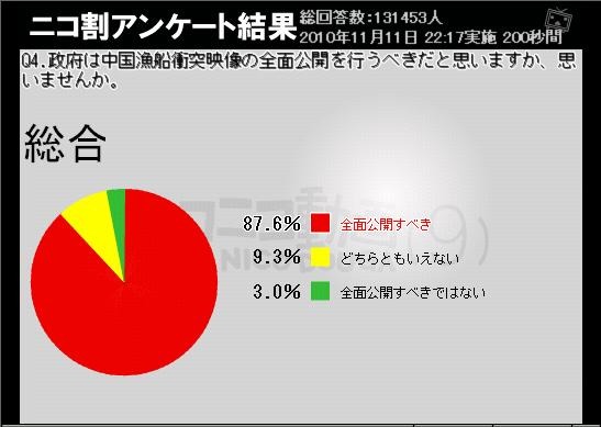 今回流出したのは一部だが、全面公開すべきだという声も9割近くに達した