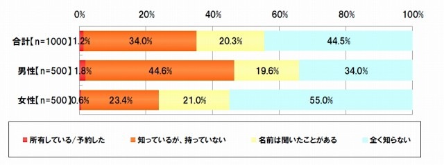 「IS03（SHARP）」認知度（ORIMO調べ）