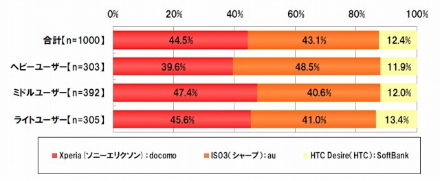 「Xperia」「IS03」「HTC desire」の購入意向