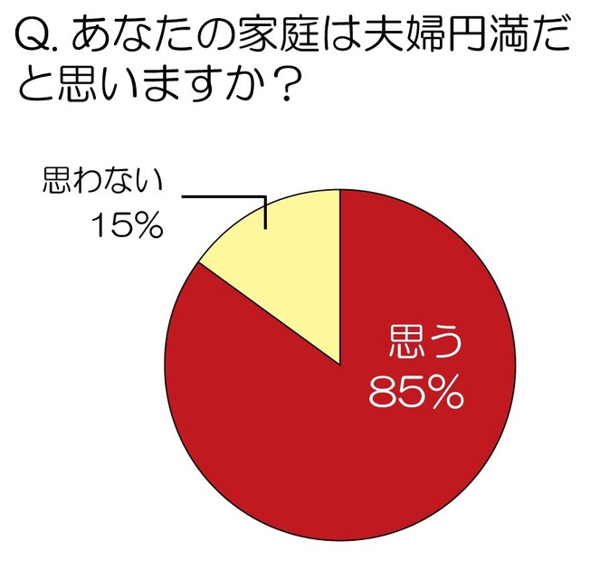 あなたの家庭は夫婦円満だと思いますか？