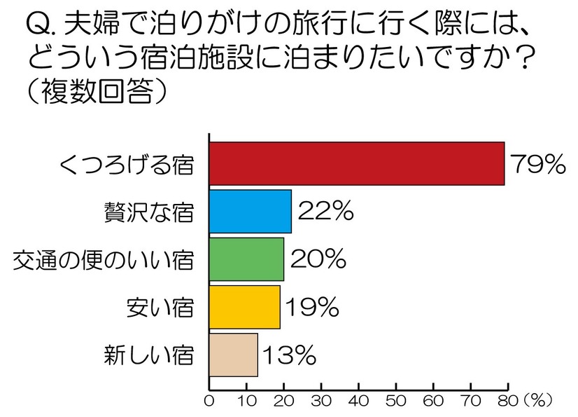 夫婦で泊まりがけの旅行に行く際に、どういう宿泊施設に泊まりたいですか？（複数回答）