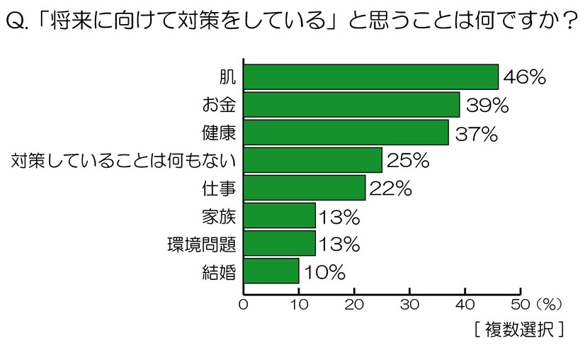 「将来に向けて対策をしている」と思うことは何ですか？