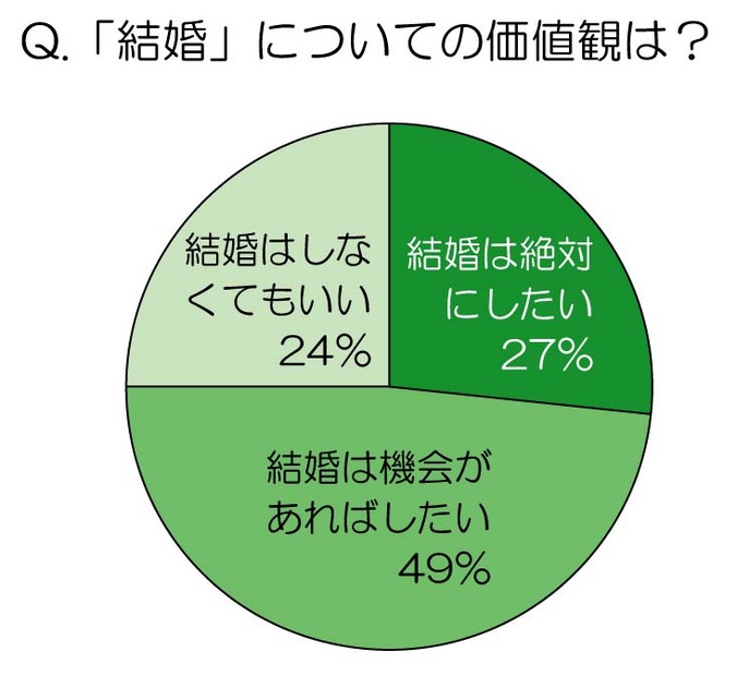 「結婚」についての価値観は？