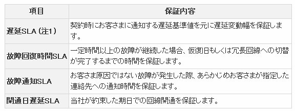 SLA （Service Level Agreement） 内容