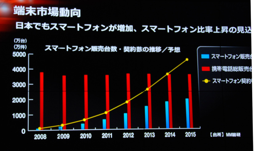 スマートフォン販売台数・契約数の推移