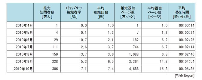 クーポン共同購入サイト全体の基本指標 時系列推移