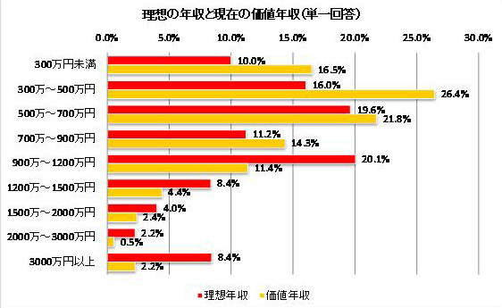 理想の年収と現在の価値年収