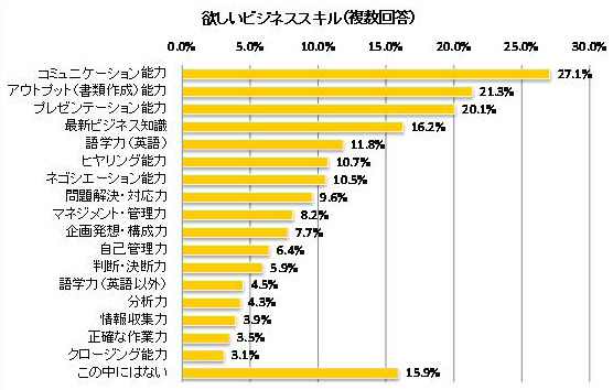 習得したいビジネススキル