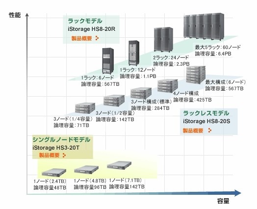 iStorage HSシリーズラインアップ