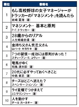 ドラッガー関連が1位、2位を独占。サリンジャー「ライ麦畑でつかまえて」など懐かしい本もランクインしている