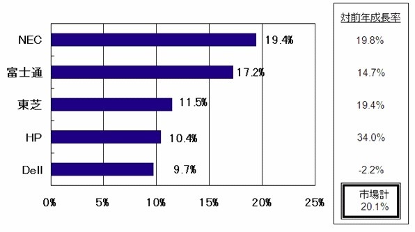 2010年第3四半期 国内クライアントPC出荷台数トップ5ベンダーシェア、対前年成長率（実績値）