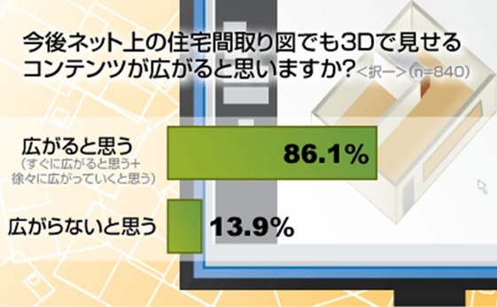 今後ネット上の住宅間取り図でも3Dで見せるコンテンツが広がると思うか