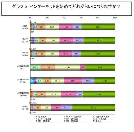 インターネットを始めてどれぐらいになりますか？