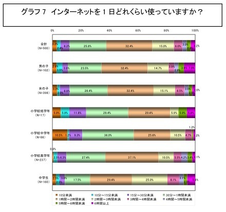 インターネットを1日どれくらい使っていますか？