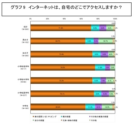 インターネットは、自宅のどこでアクセスしますか？