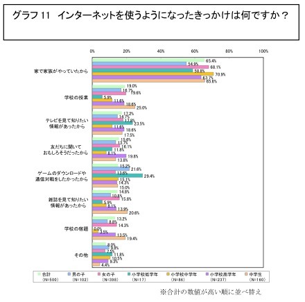 インターネットを使うようになったきっかけは何ですか？