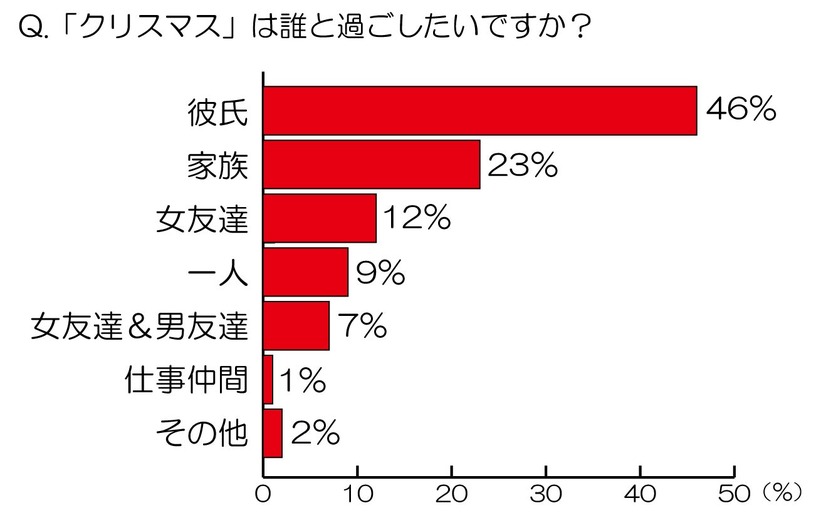 「クリスマス」は誰と過ごしたいですか？