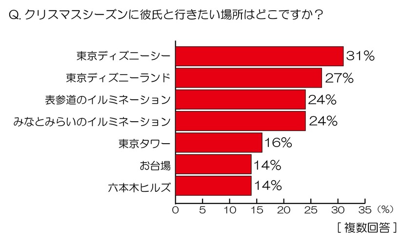 クリスマスシーズンに彼氏と行きたい場所はどこですか？