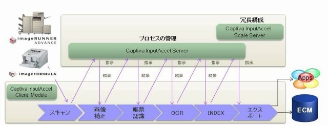 キヤノンMJとEMCジャパンの関係図