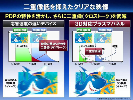 二重像を大幅に低減