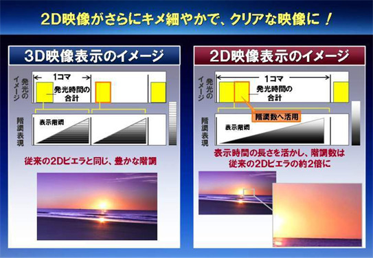 2D表示はより鮮やかに