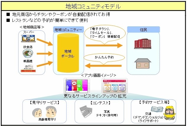 コミュニティサービス提供例