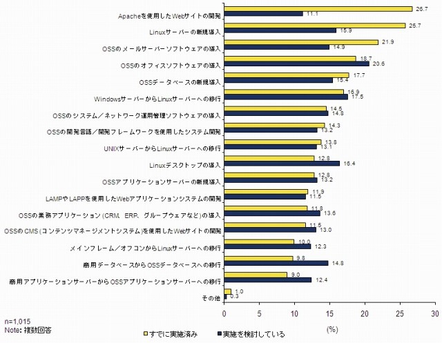 OSSに関するプロジェクトの実施状況（IDC Japan, 11/2010）