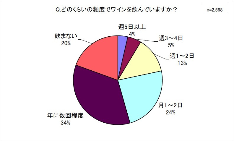 ワインを飲む頻度
