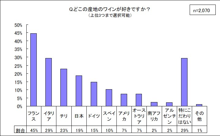 ボジョレーへの関心度